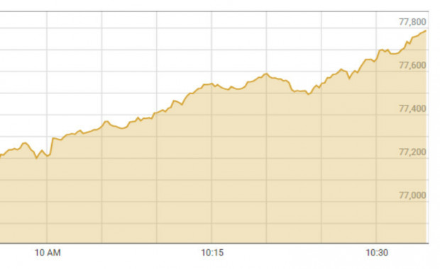 Shares at PSX Surge to All-Time High on Rating Agencies' Dovish Outlook
